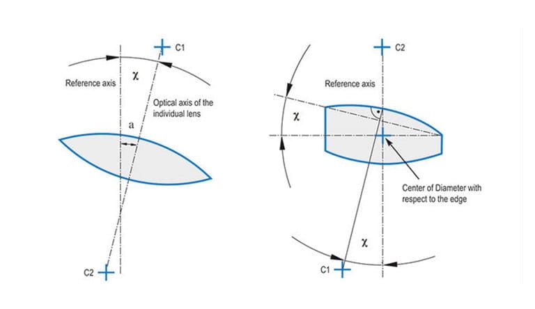 Illustration of centration error of single lenses