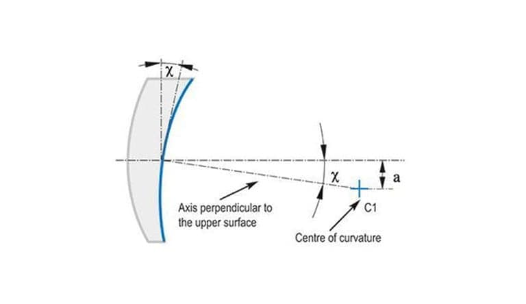 Schematic representation of the surface inclination error