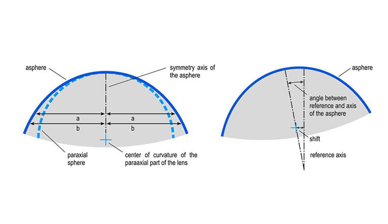 Illustration of the most important parameters of an aspheric lens