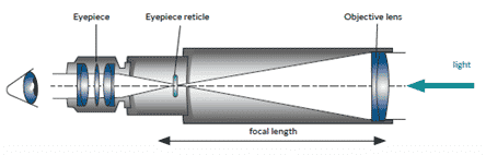 Schematic cross section of a telescope