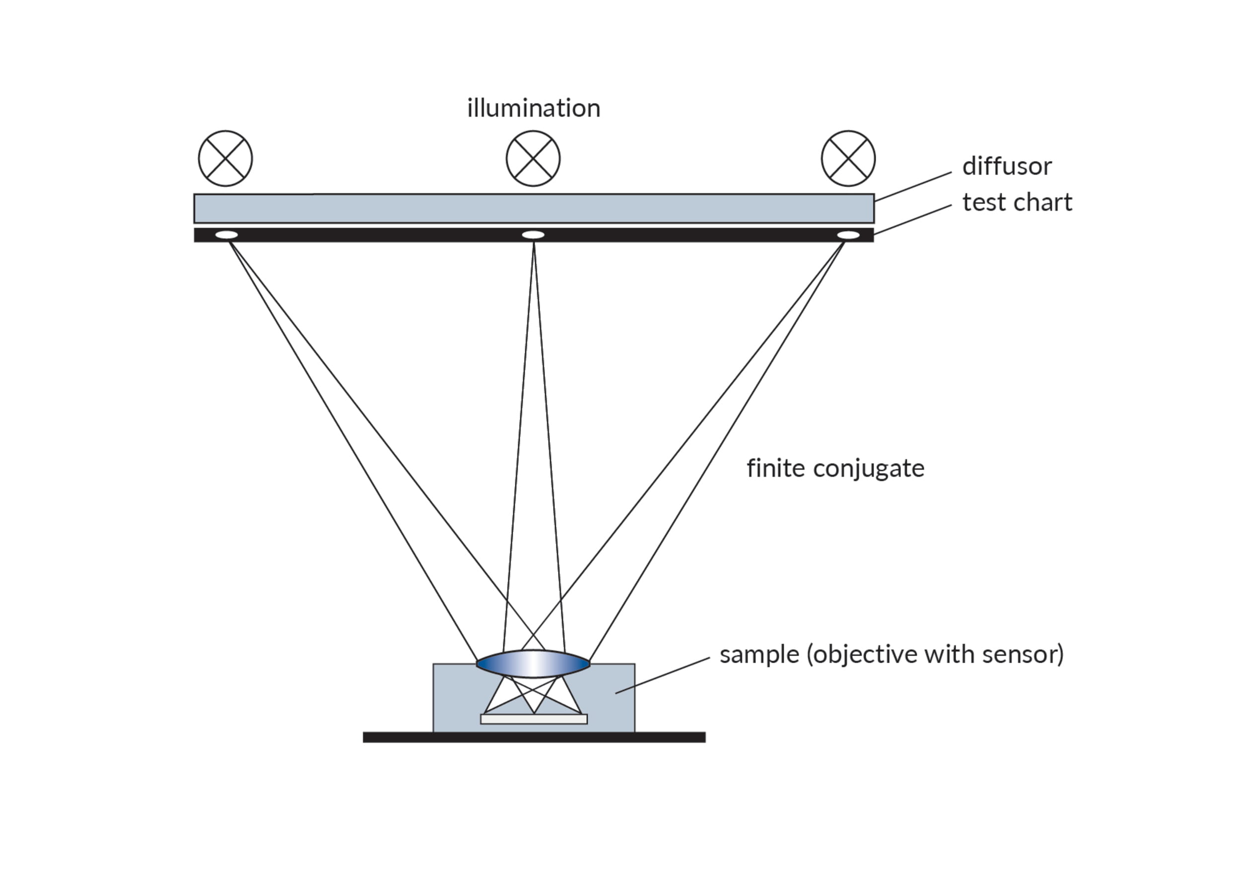 testing with test chart finite